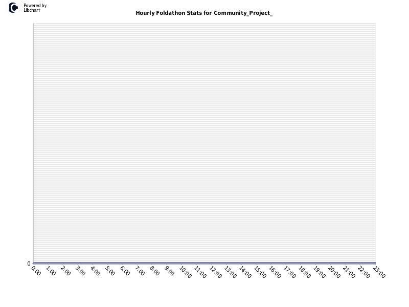 Hourly Foldathon Stats for Community_Project_